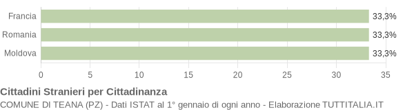 Grafico cittadinanza stranieri - Teana 2012