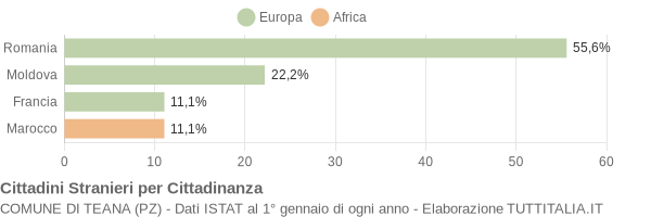 Grafico cittadinanza stranieri - Teana 2014