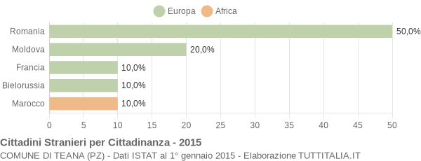 Grafico cittadinanza stranieri - Teana 2015