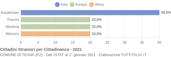 Grafico cittadinanza stranieri - Teana 2021