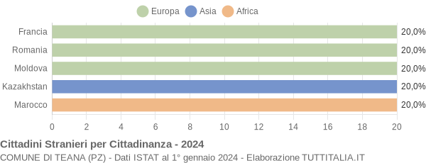 Grafico cittadinanza stranieri - Teana 2024