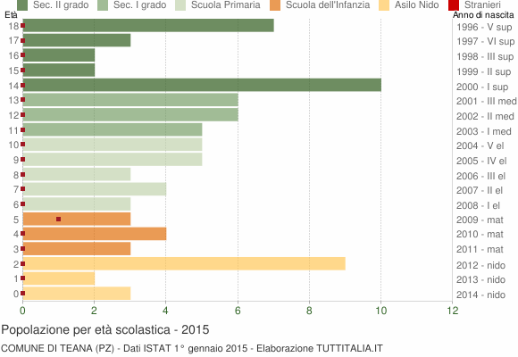 Grafico Popolazione in età scolastica - Teana 2015
