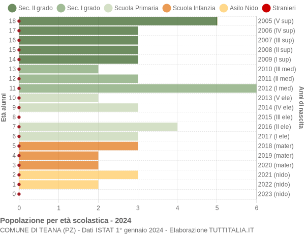 Grafico Popolazione in età scolastica - Teana 2024