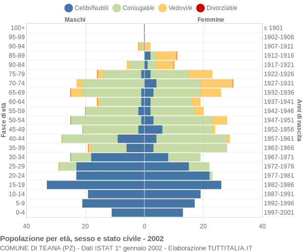 Grafico Popolazione per età, sesso e stato civile Comune di Teana (PZ)