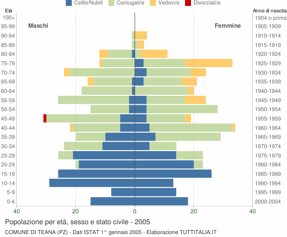 Grafico Popolazione per età, sesso e stato civile Comune di Teana (PZ)