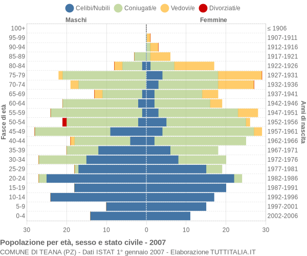 Grafico Popolazione per età, sesso e stato civile Comune di Teana (PZ)