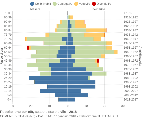 Grafico Popolazione per età, sesso e stato civile Comune di Teana (PZ)