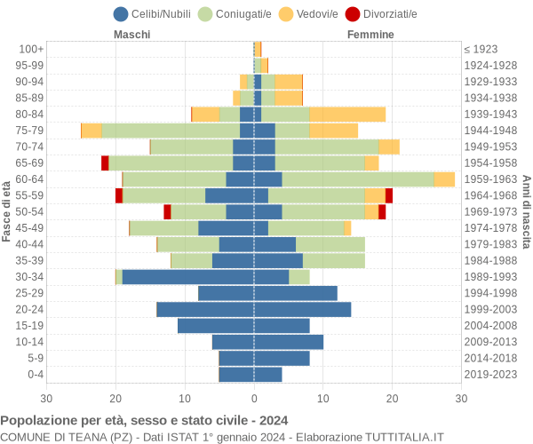 Grafico Popolazione per età, sesso e stato civile Comune di Teana (PZ)