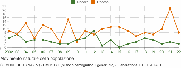 Grafico movimento naturale della popolazione Comune di Teana (PZ)