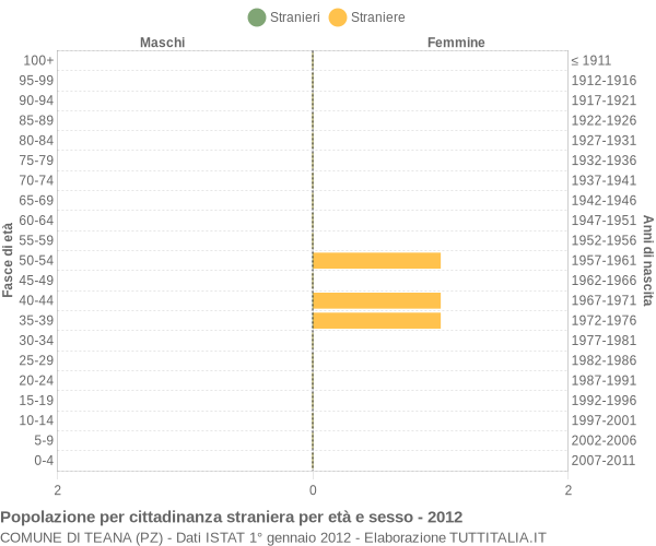 Grafico cittadini stranieri - Teana 2012