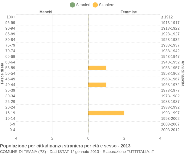 Grafico cittadini stranieri - Teana 2013