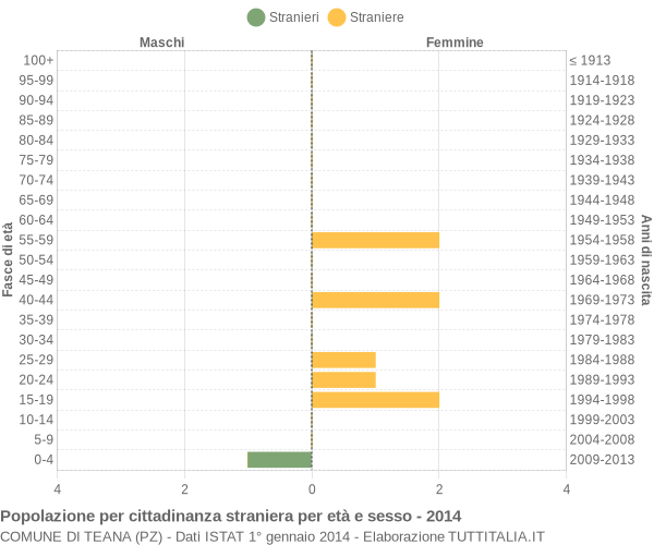 Grafico cittadini stranieri - Teana 2014