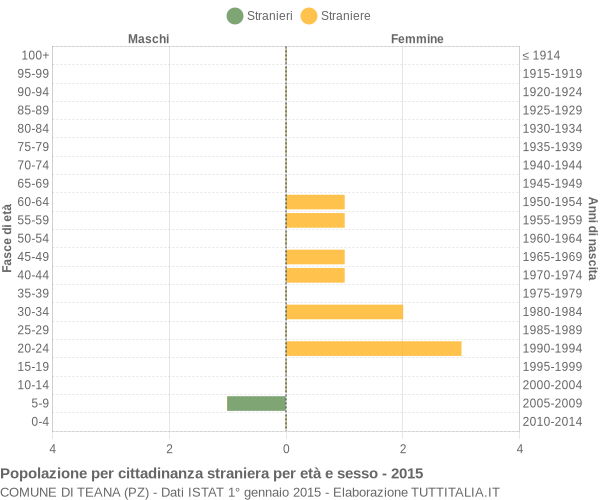 Grafico cittadini stranieri - Teana 2015