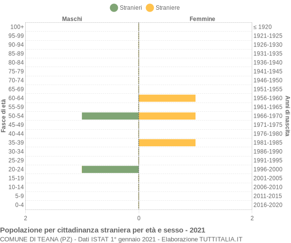 Grafico cittadini stranieri - Teana 2021