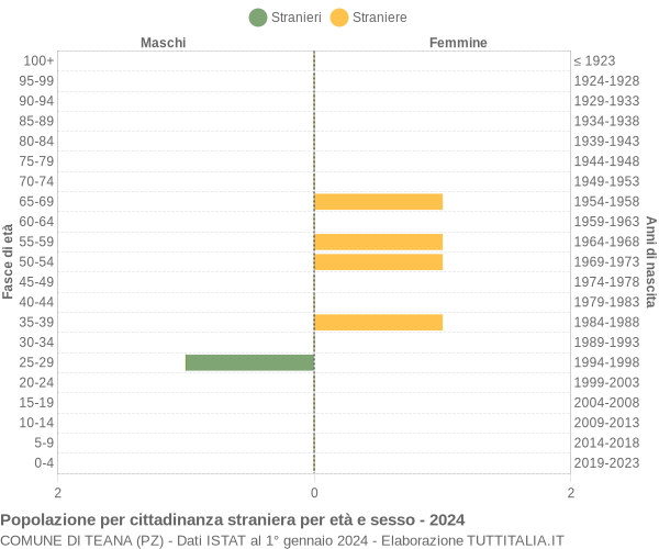 Grafico cittadini stranieri - Teana 2024