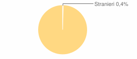 Percentuale cittadini stranieri Comune di Teana (PZ)