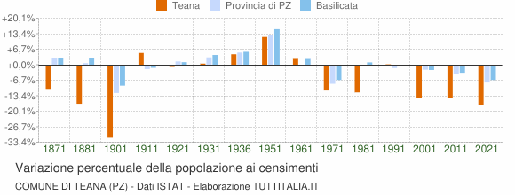 Grafico variazione percentuale della popolazione Comune di Teana (PZ)