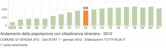 Grafico andamento popolazione stranieri Comune di Venosa (PZ)