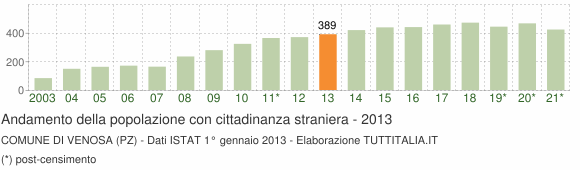 Grafico andamento popolazione stranieri Comune di Venosa (PZ)