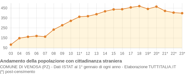 Andamento popolazione stranieri Comune di Venosa (PZ)