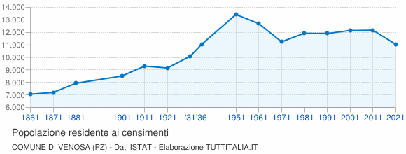 Grafico andamento storico popolazione Comune di Venosa (PZ)