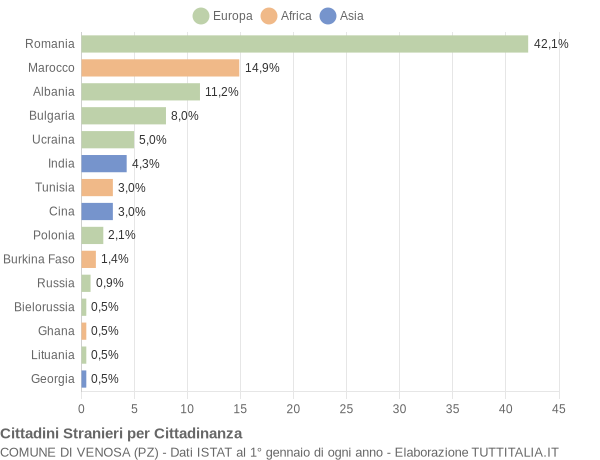 Grafico cittadinanza stranieri - Venosa 2015