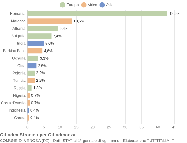 Grafico cittadinanza stranieri - Venosa 2017