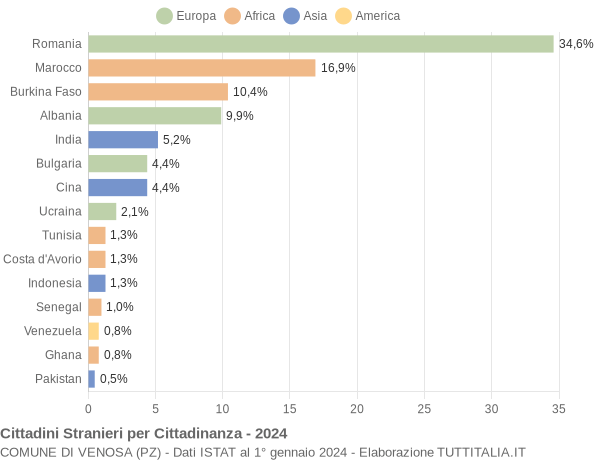 Grafico cittadinanza stranieri - Venosa 2024