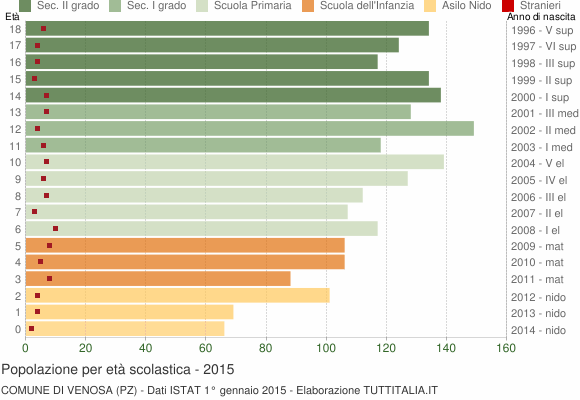 Grafico Popolazione in età scolastica - Venosa 2015