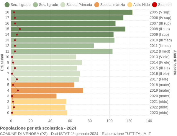 Grafico Popolazione in età scolastica - Venosa 2024