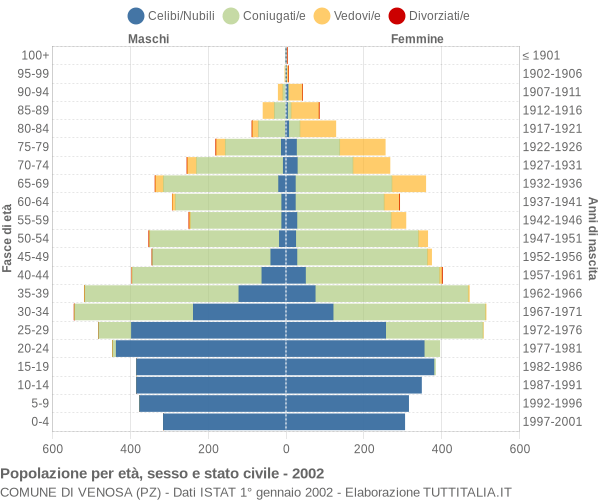 Grafico Popolazione per età, sesso e stato civile Comune di Venosa (PZ)