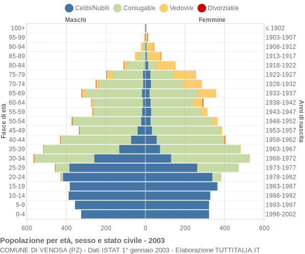 Grafico Popolazione per età, sesso e stato civile Comune di Venosa (PZ)