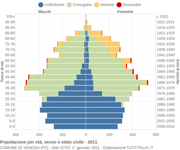 Grafico Popolazione per età, sesso e stato civile Comune di Venosa (PZ)