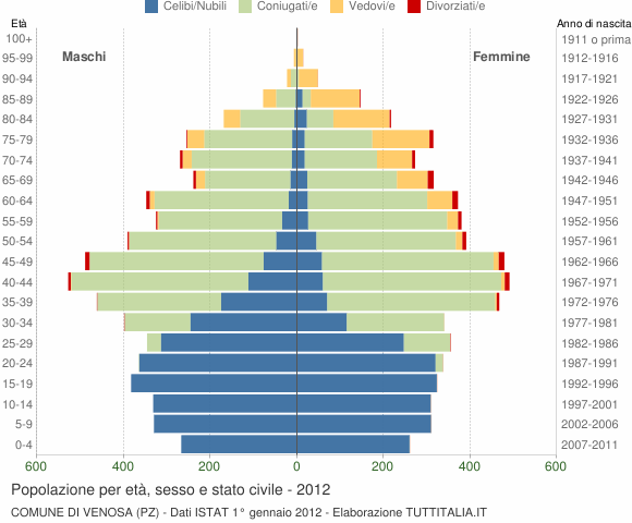 Grafico Popolazione per età, sesso e stato civile Comune di Venosa (PZ)