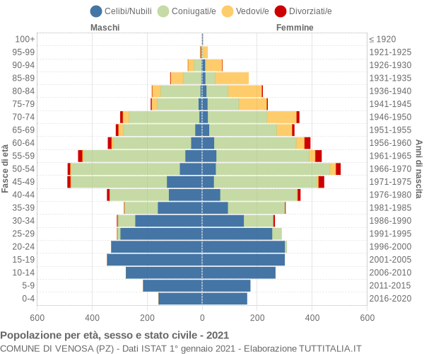 Grafico Popolazione per età, sesso e stato civile Comune di Venosa (PZ)