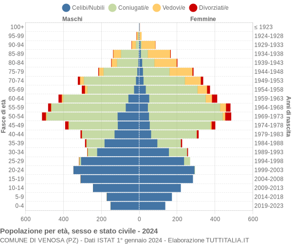 Grafico Popolazione per età, sesso e stato civile Comune di Venosa (PZ)