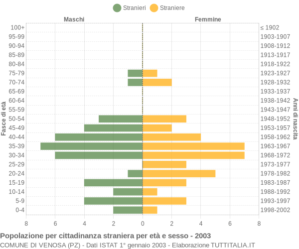 Grafico cittadini stranieri - Venosa 2003