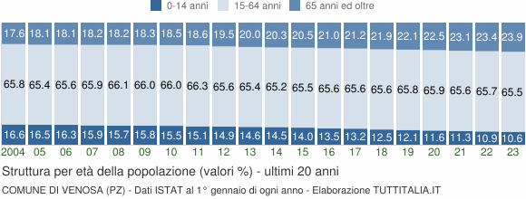 Grafico struttura della popolazione Comune di Venosa (PZ)