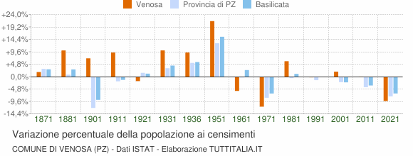 Grafico variazione percentuale della popolazione Comune di Venosa (PZ)