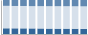 Grafico struttura della popolazione Comune di Venosa (PZ)