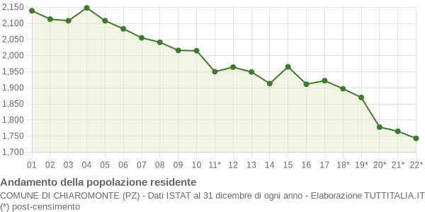 Andamento popolazione Comune di Chiaromonte (PZ)