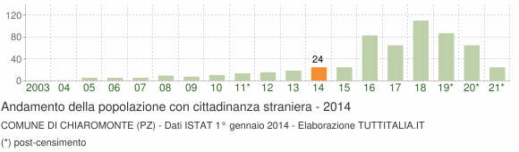 Grafico andamento popolazione stranieri Comune di Chiaromonte (PZ)