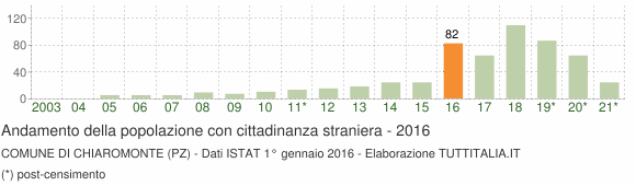 Grafico andamento popolazione stranieri Comune di Chiaromonte (PZ)