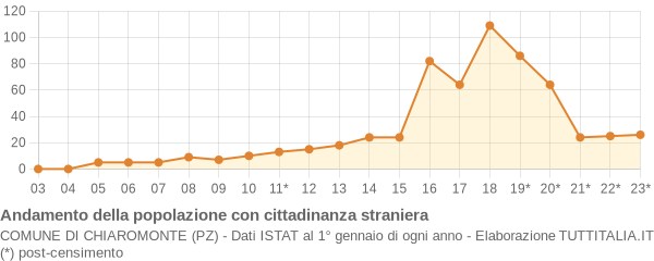 Andamento popolazione stranieri Comune di Chiaromonte (PZ)