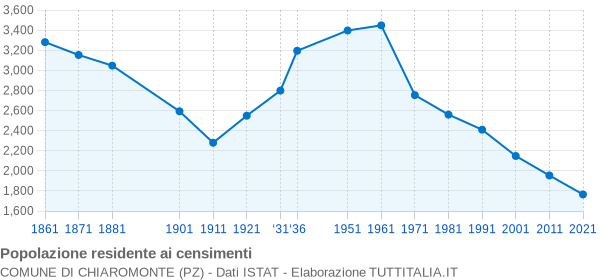 Grafico andamento storico popolazione Comune di Chiaromonte (PZ)