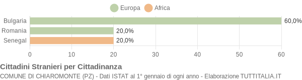 Grafico cittadinanza stranieri - Chiaromonte 2005