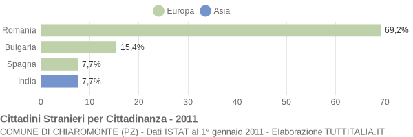 Grafico cittadinanza stranieri - Chiaromonte 2011