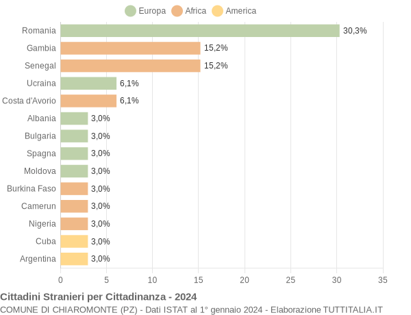 Grafico cittadinanza stranieri - Chiaromonte 2024