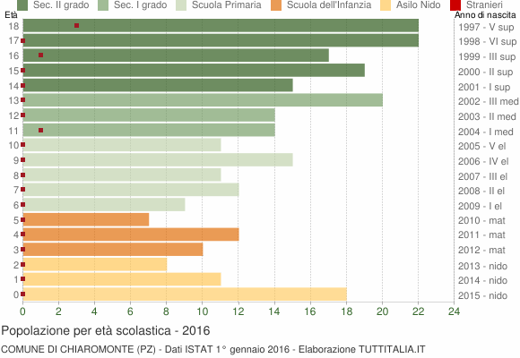Grafico Popolazione in età scolastica - Chiaromonte 2016