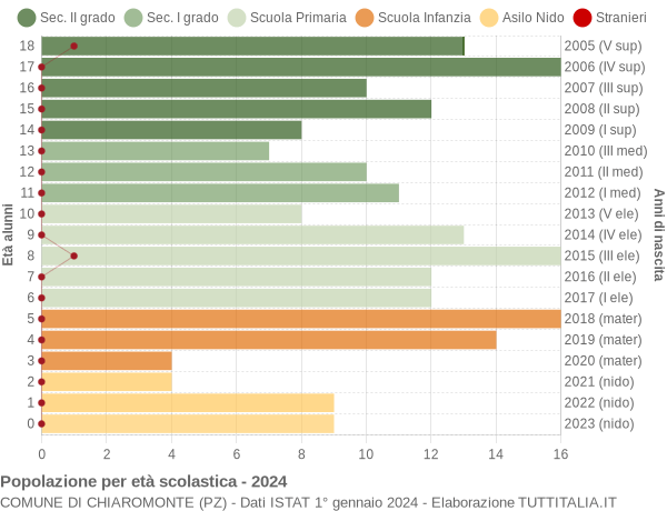 Grafico Popolazione in età scolastica - Chiaromonte 2024